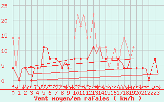 Courbe de la force du vent pour Maastricht / Zuid Limburg (PB)