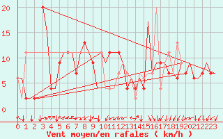 Courbe de la force du vent pour Napoli / Capodichino