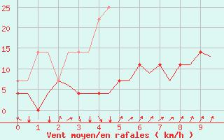 Courbe de la force du vent pour Vidsel