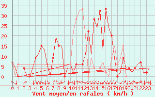 Courbe de la force du vent pour Gerona (Esp)