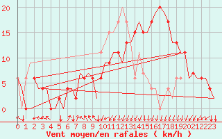 Courbe de la force du vent pour Nouasseur