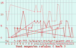 Courbe de la force du vent pour Sandane / Anda