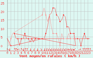 Courbe de la force du vent pour Tirana