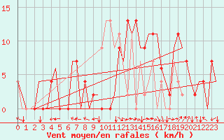 Courbe de la force du vent pour Salamanca / Matacan