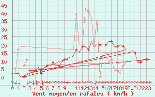 Courbe de la force du vent pour Tunis-Carthage