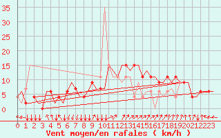 Courbe de la force du vent pour Roma / Ciampino