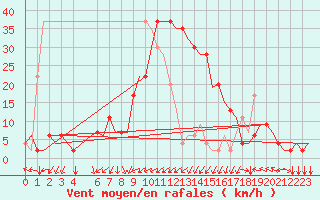 Courbe de la force du vent pour Alghero