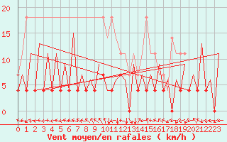 Courbe de la force du vent pour Timisoara