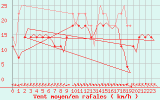 Courbe de la force du vent pour Trondheim / Vaernes