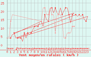 Courbe de la force du vent pour Ingolstadt