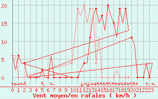 Courbe de la force du vent pour Salamanca / Matacan