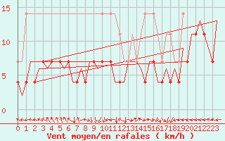 Courbe de la force du vent pour Oradea
