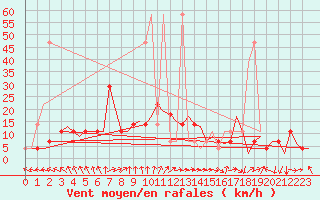 Courbe de la force du vent pour Holzdorf