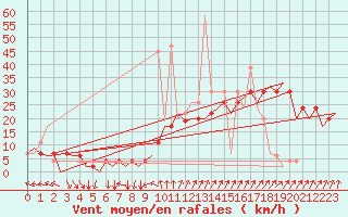 Courbe de la force du vent pour Madrid / Barajas (Esp)