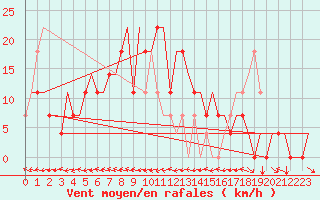 Courbe de la force du vent pour Ekaterinburg