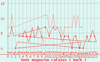 Courbe de la force du vent pour Vaasa