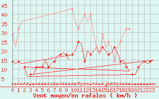 Courbe de la force du vent pour Eindhoven (PB)