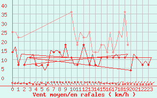 Courbe de la force du vent pour Frankfort (All)
