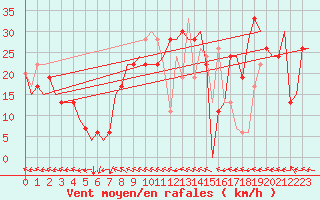 Courbe de la force du vent pour Zaragoza / Aeropuerto