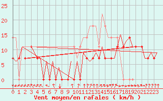 Courbe de la force du vent pour Visby Flygplats