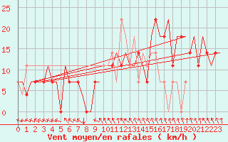 Courbe de la force du vent pour Elista