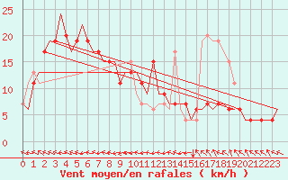 Courbe de la force du vent pour Semarang / Ahmadyani