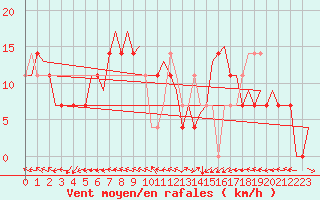 Courbe de la force du vent pour Beograd / Surcin