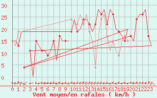 Courbe de la force du vent pour Zaragoza / Aeropuerto
