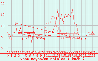 Courbe de la force du vent pour Bonn (All)