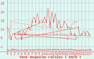 Courbe de la force du vent pour Bonn (All)