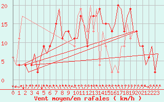 Courbe de la force du vent pour Farnborough