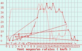 Courbe de la force du vent pour Dar-El-Beida