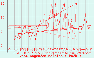 Courbe de la force du vent pour Roma / Ciampino
