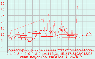 Courbe de la force du vent pour Thessaloniki Airport