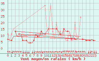 Courbe de la force du vent pour Thessaloniki Airport