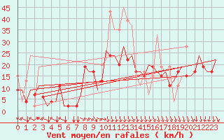 Courbe de la force du vent pour Thessaloniki Airport