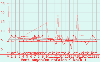 Courbe de la force du vent pour Tromso / Langnes