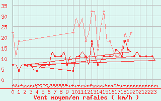 Courbe de la force du vent pour Saarbruecken / Ensheim