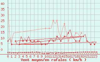 Courbe de la force du vent pour Maastricht / Zuid Limburg (PB)