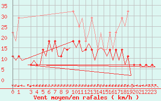 Courbe de la force du vent pour Hannover