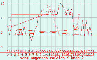 Courbe de la force du vent pour Bonn (All)