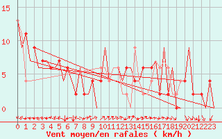 Courbe de la force du vent pour Huesca (Esp)