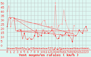 Courbe de la force du vent pour Bardenas Reales