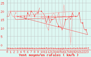 Courbe de la force du vent pour London / Heathrow (UK)