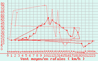 Courbe de la force du vent pour Zadar / Zemunik