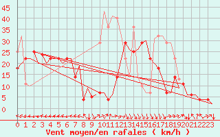 Courbe de la force du vent pour Bardenas Reales