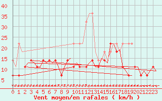 Courbe de la force du vent pour Rotterdam Airport Zestienhoven