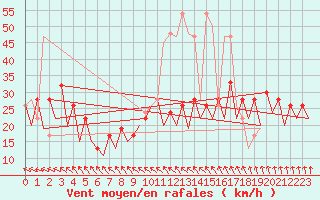 Courbe de la force du vent pour Belfast / Aldergrove Airport