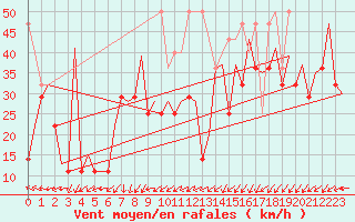 Courbe de la force du vent pour Platform K14-fa-1c Sea