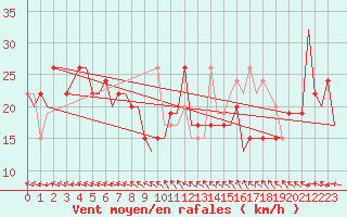 Courbe de la force du vent pour Gove Airport